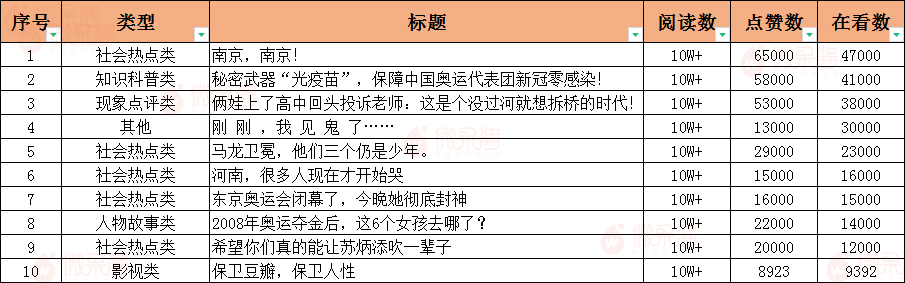 为什么公众号阅读很高涨粉却很少，建议看下这个运营思路