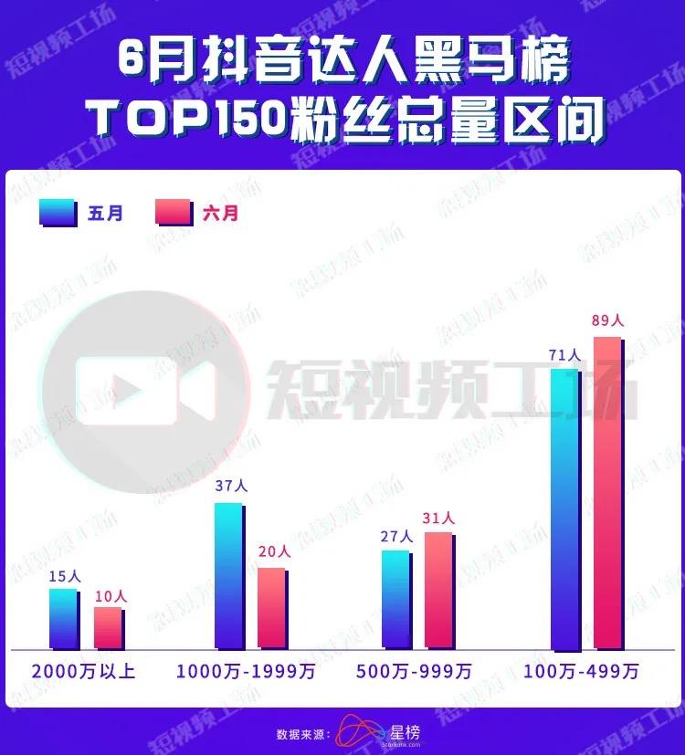 6月抖音黑马榜 | 影视内容涨势猛，萌宠达人占比下降