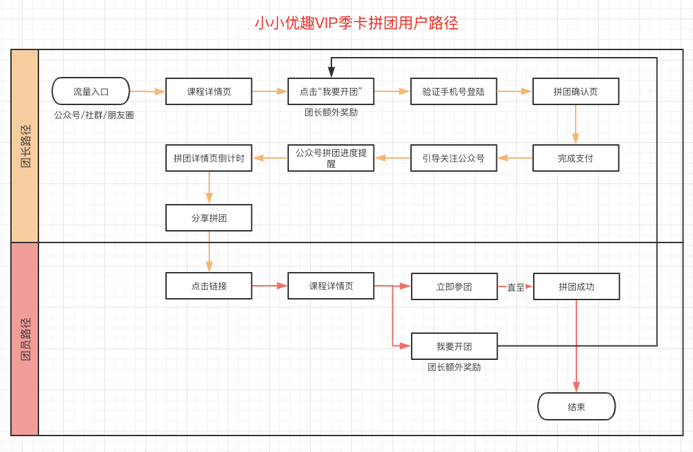 案例拆解 | 小小优趣：VIP季卡拼团活动