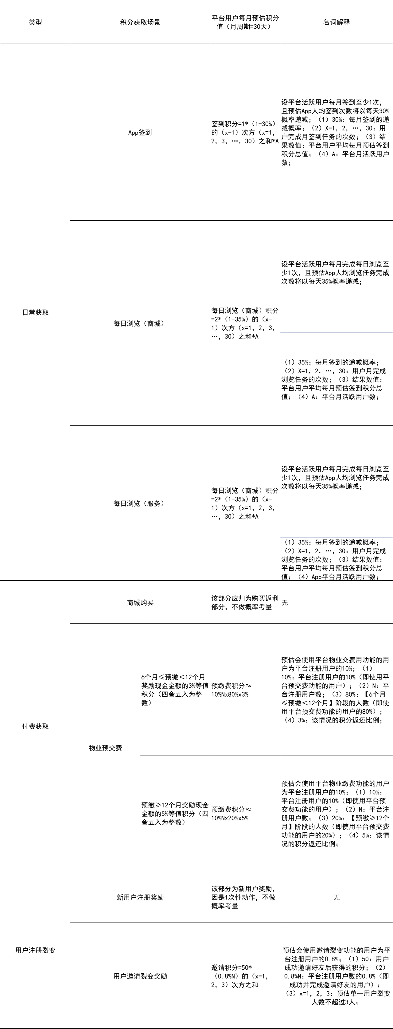 百万活跃天天在线 | 全案设计用户积分体系