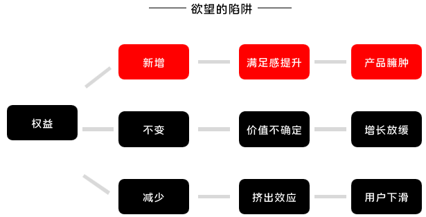 如何设计优秀的会员体系：抓住人性的贪念和欲望