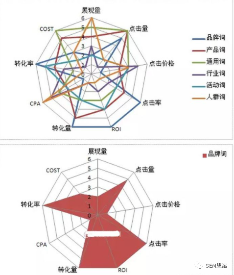 鸟哥笔记,SEM,SEM思维,竞品词,竞价思维,策略