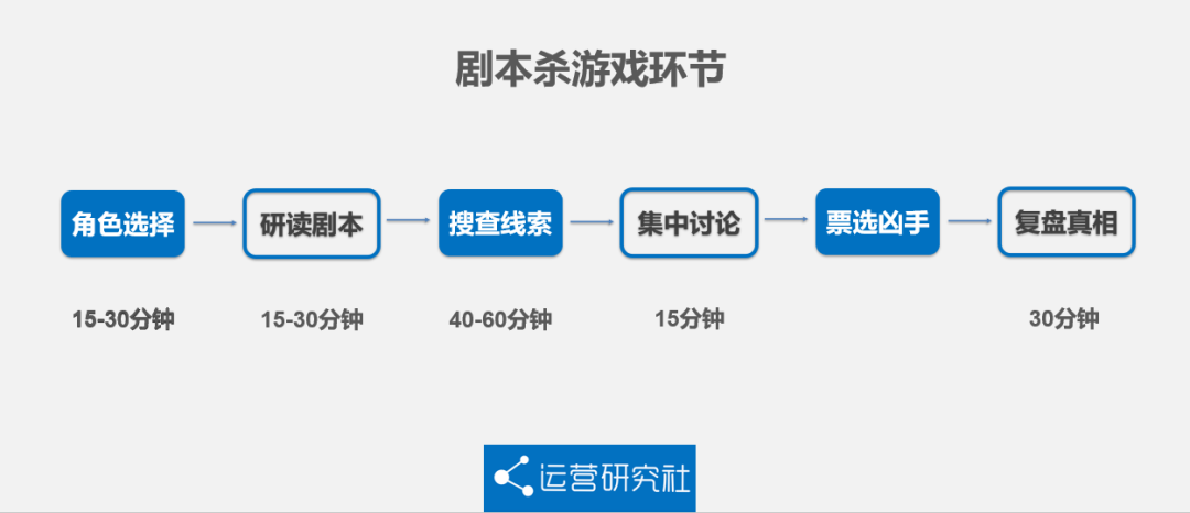 五分钟让你读懂火遍小红书的剧本杀到底是什么