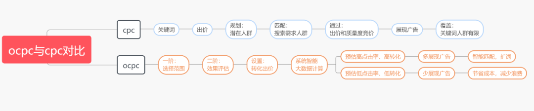 千字干货告诉你为什么你的ocpc不起量、没效果！