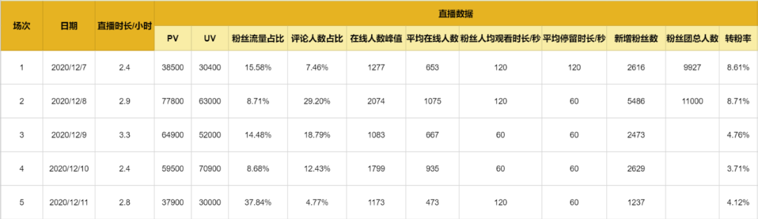 抖音电商直播复盘核心方法论，零基础小白也能学会