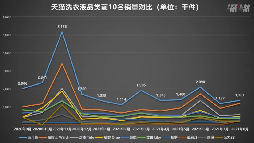 揭密“蓝月亮节”出圈背后，蓝月亮的经营模式与策略