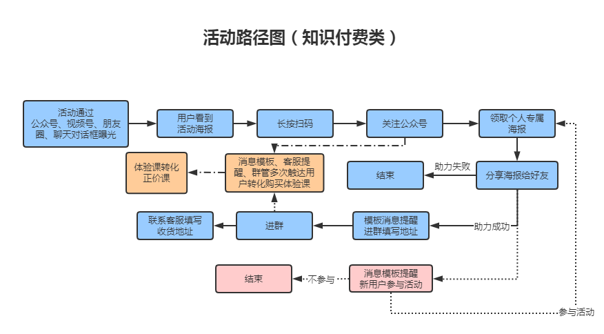 鸟哥笔记,活动运营,番茄运营,活动文案,活动海报,案例拆解,活动