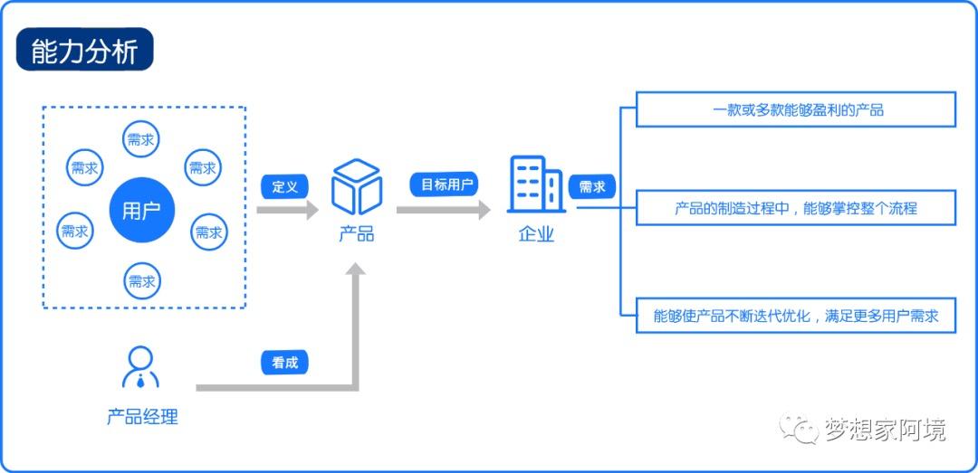 一文读懂什么是产品经理？