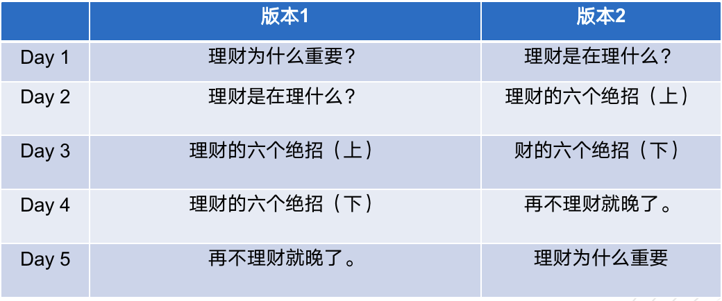 教你小白如何搭建知识付费SOP和分析SOP策略