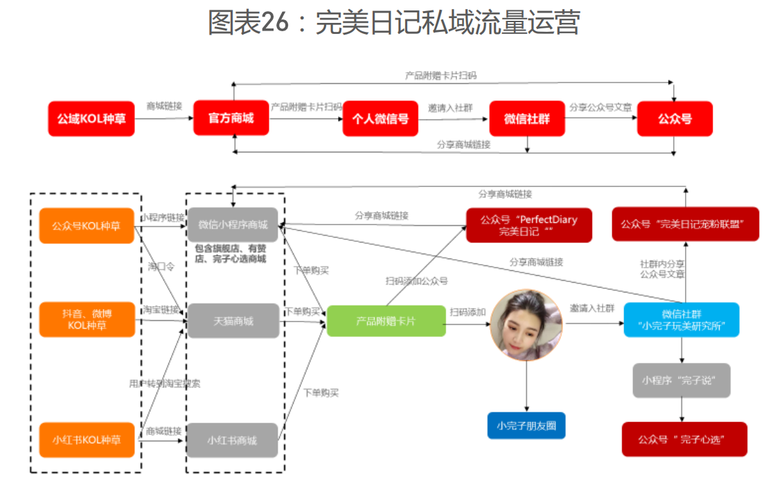 五大优质私域流量运营方案案例推荐（建议收藏）