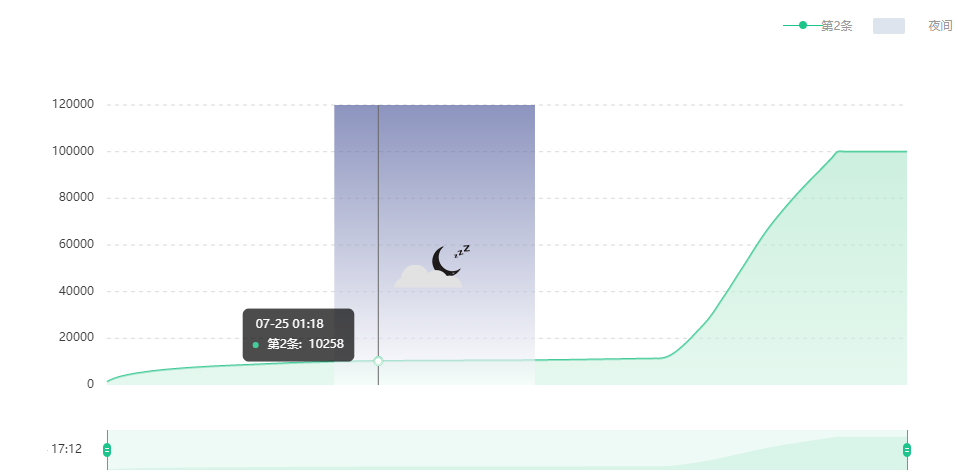 公众号广告投放：三分钟教你快速识破公众号刷量行为
