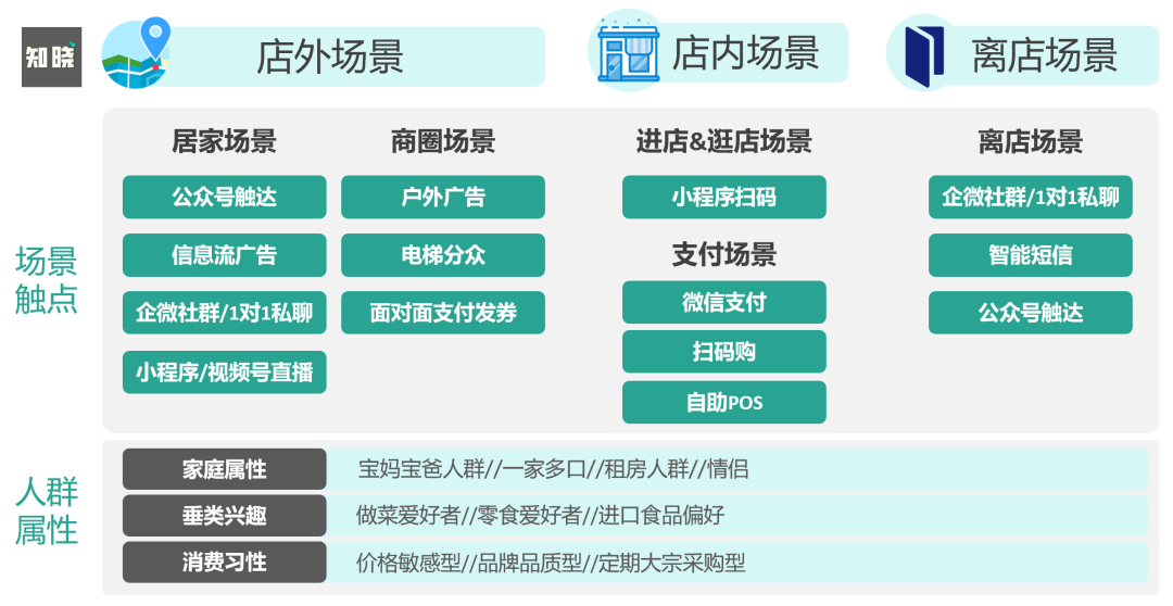 为什么说场景营销是私域运营的高级打法？7000字深度剖析