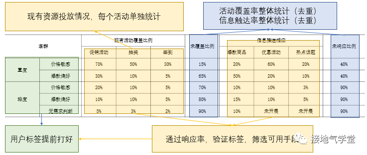 提升DAU的数据分析和对比方法大全，你get到了没？