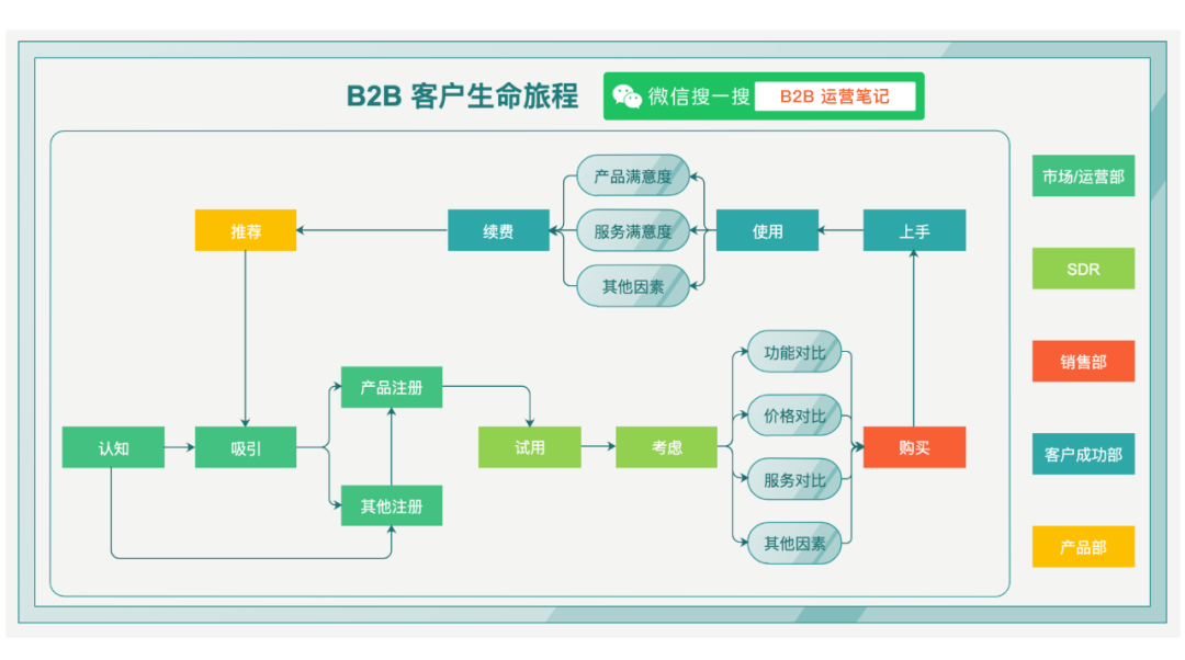 如何建立 ToB 获客的内容体系?