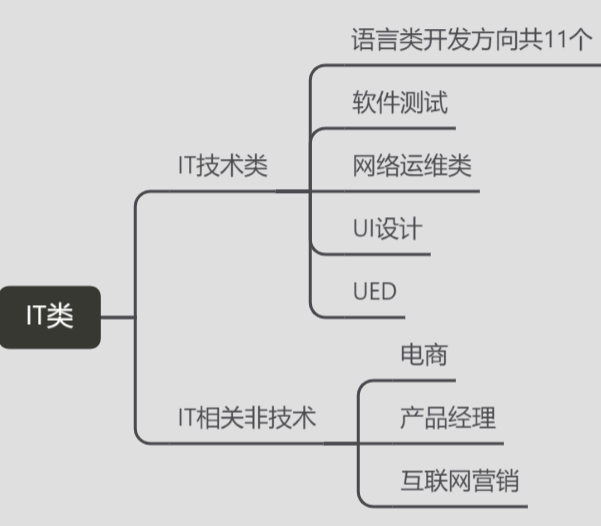 案例拆解：五点详解达内IT培训机构的私域模型结构