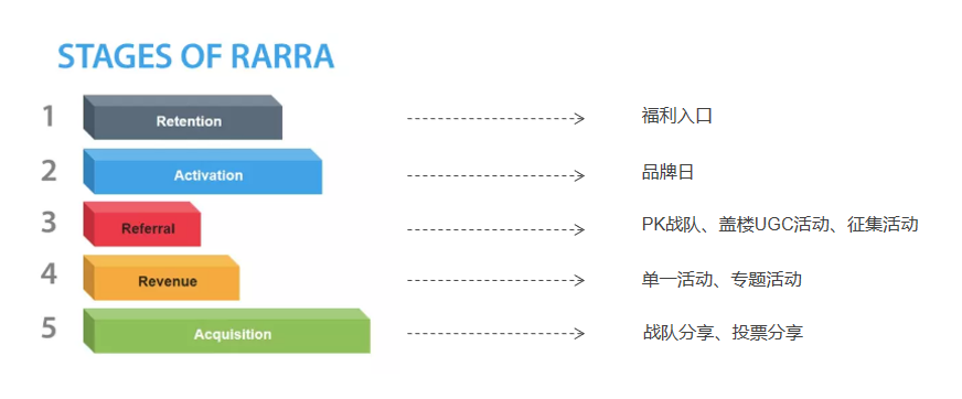 APP福利中心如何设计，才能更好的用户促活？