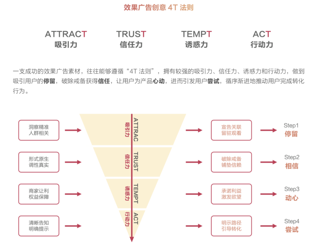 答应我，在抖音做效果广告，就按这个方法来！