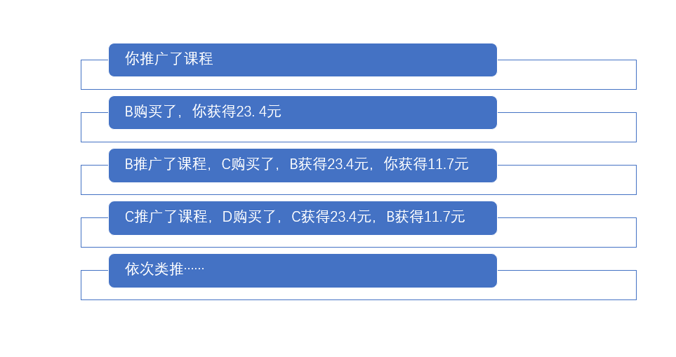 培训机构线上引流转化（3）：如何从0开始设计线上引流活动