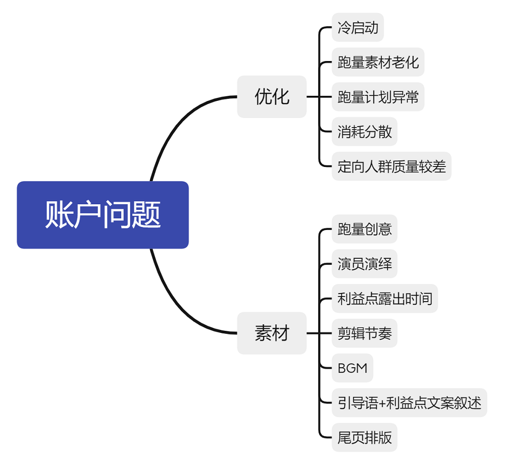 信息流中的表单线索怎么投？超全的保姆级攻略奉上！