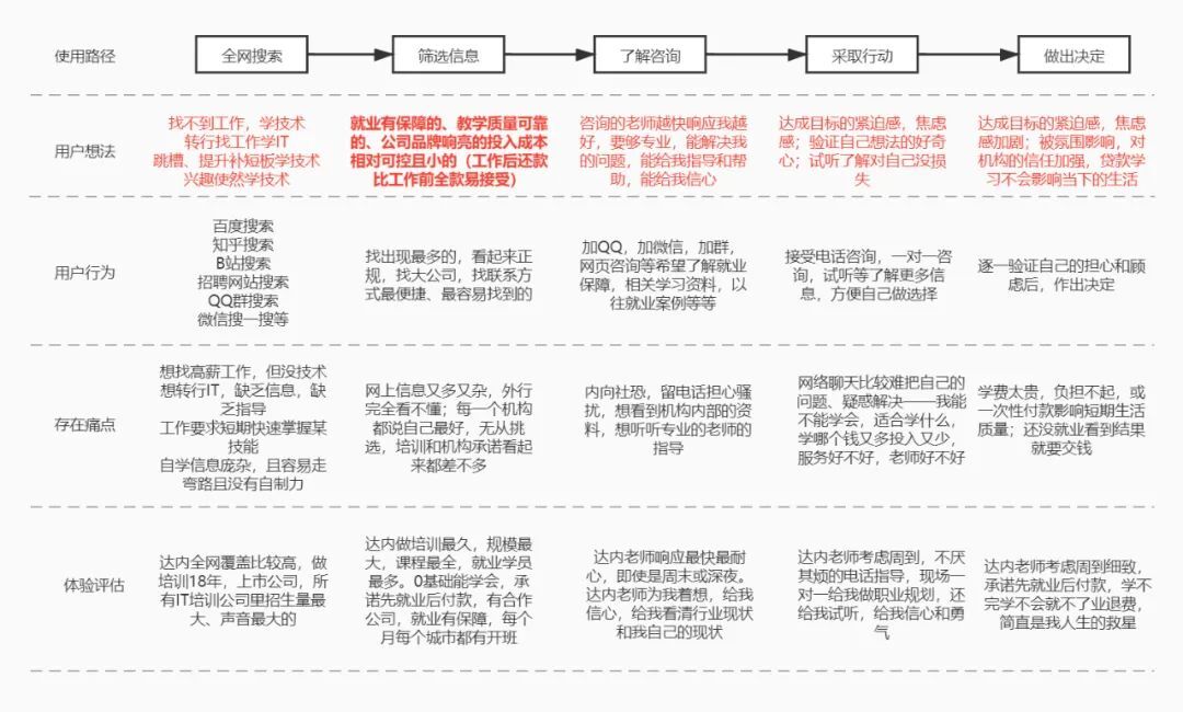 案例拆解：五点详解达内IT培训机构的私域模型结构