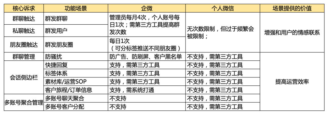 企业微信私域流量到底香不香？一文帮你避坑！