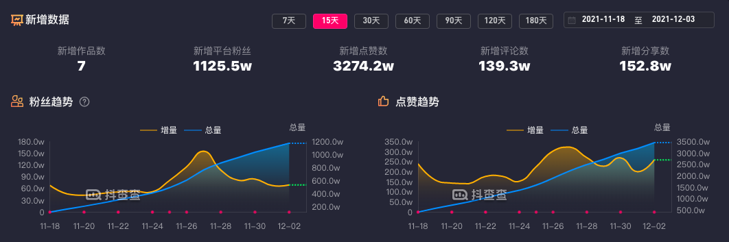 抖音张同学半月涨粉千万，让大家重新认识乡村气息