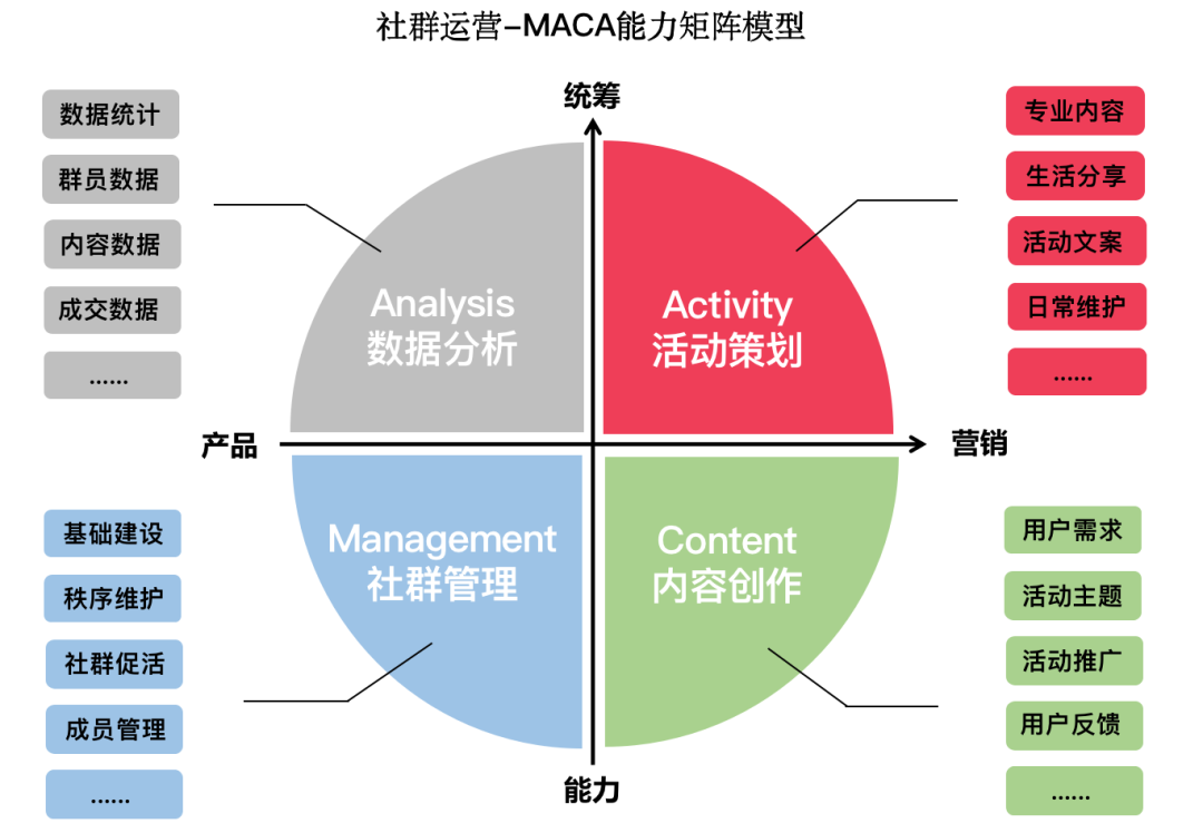月入2万的社群运营，必须要掌握的29个能力