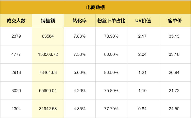 抖音电商直播复盘核心方法论，零基础小白也能学会