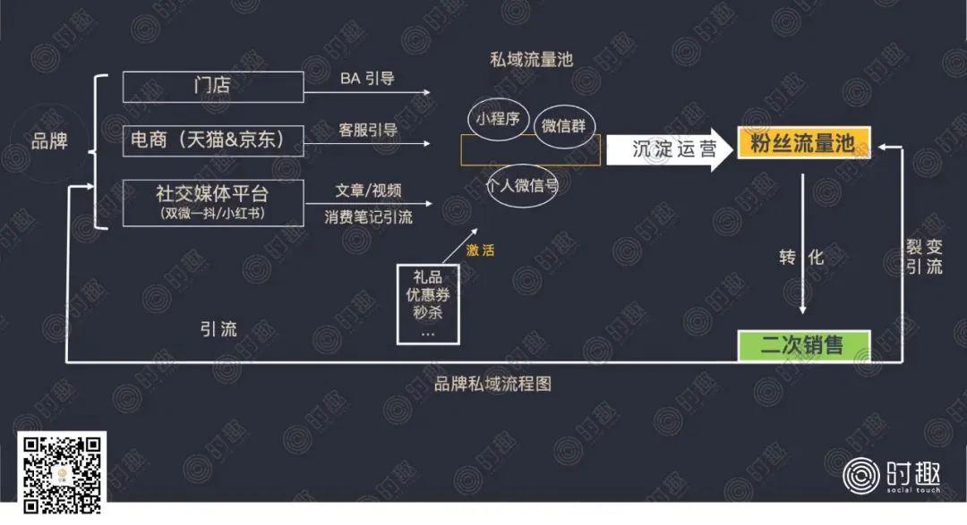 从AARRR到RARRA，你的私域增长模型过时了吗？