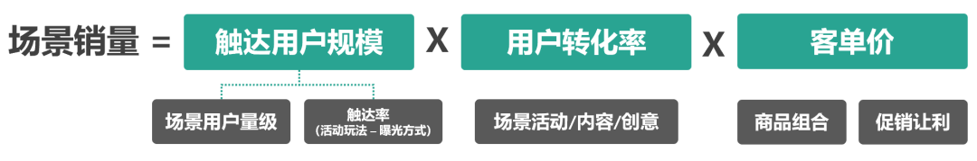 为什么说场景营销是私域运营的高级打法？7000字深度剖析