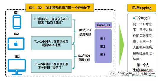 如何实现数据拉通？这几种常见的方法值得学习