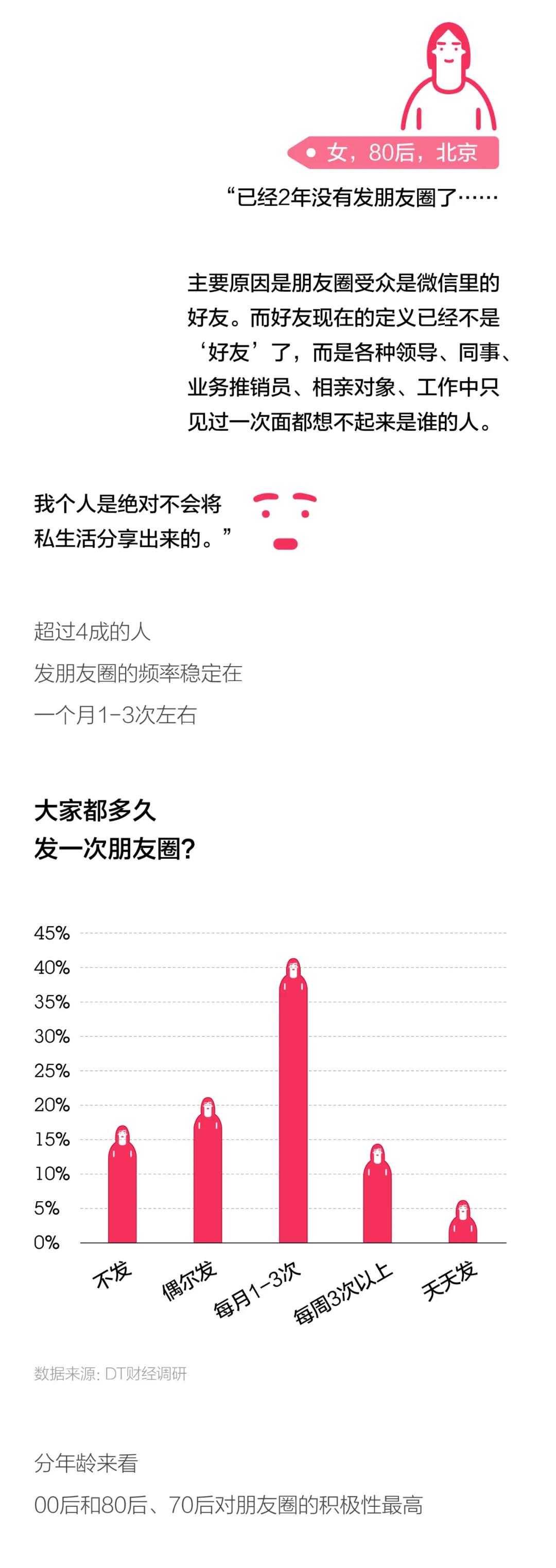 2020年轻人朋友圈使用报告