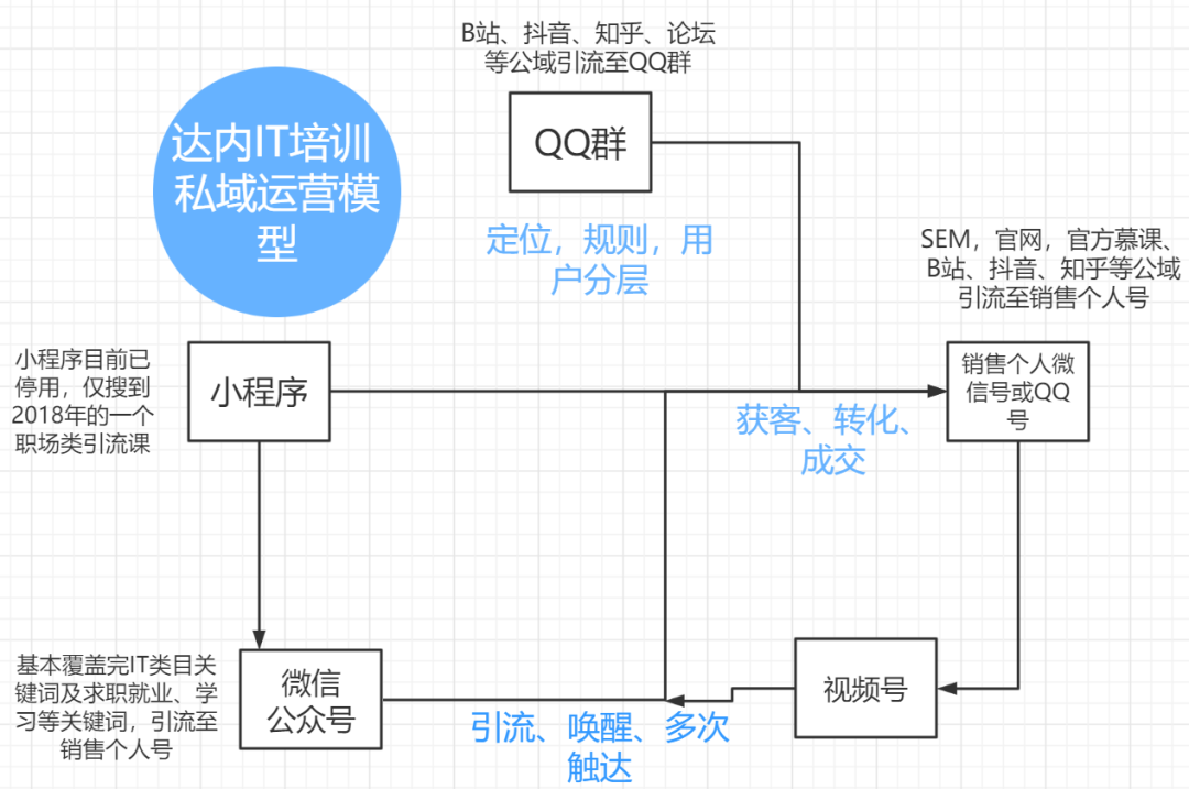 案例拆解：五点详解达内IT培训机构的私域模型结构