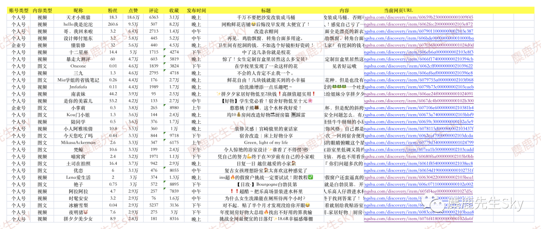 4月小红书家居top30的爆文笔记分析！