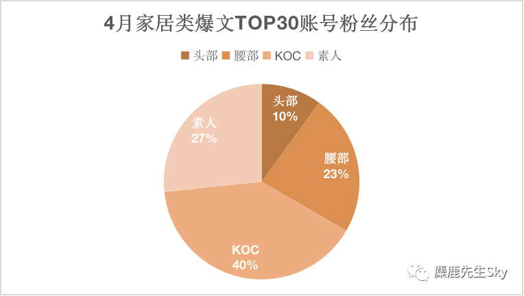 4月小红书家居top30的爆文笔记分析！