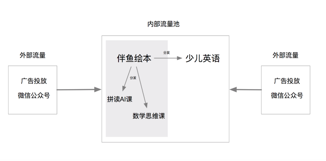 案例拆解：伴鱼是如何利用1元月卡活动搭建完整运营矩阵的？