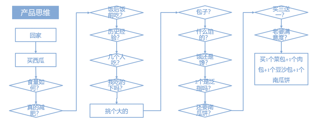 产品思维，是噱头还是玄学？