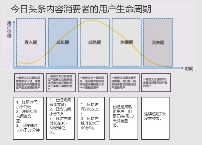 今日头条是如何构建用户生命周期的？