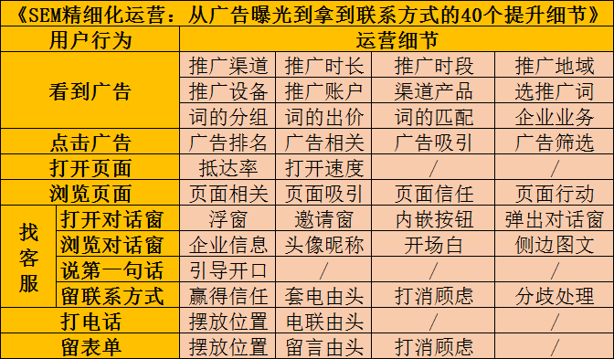 SEM精细化运营：从广告曝光到拿到联系方式40个提升细节