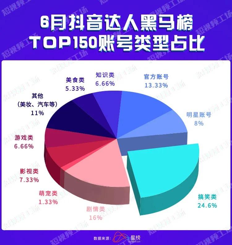 6月抖音黑马榜 | 影视内容涨势猛，萌宠达人占比下降