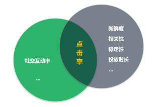 投了几千万，搞懂的广告竞价机制在这！