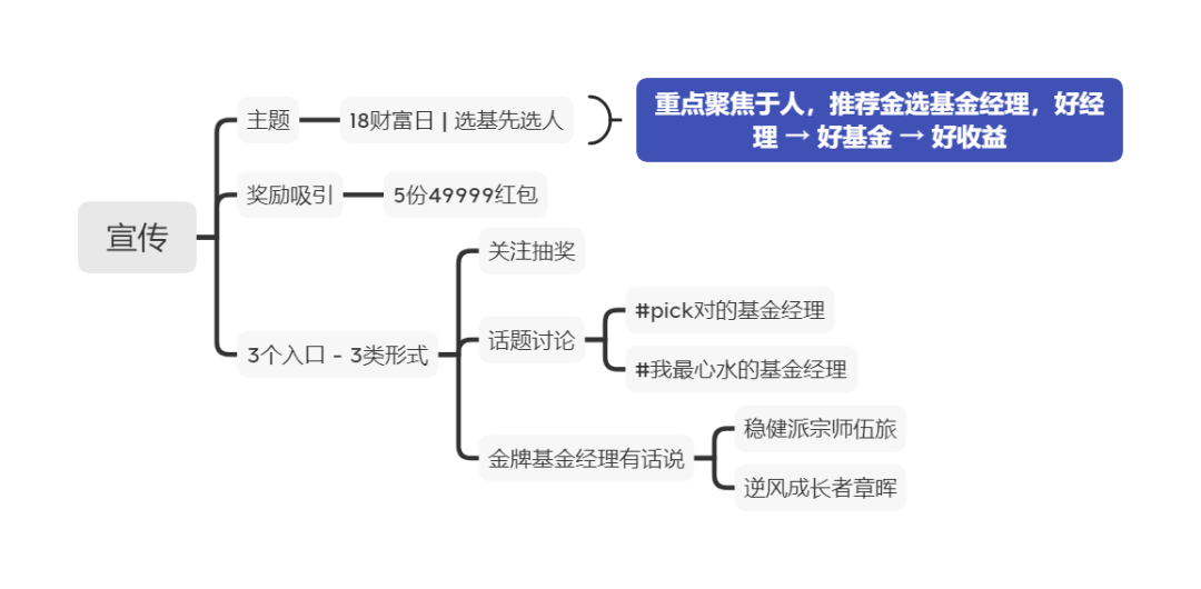 支付宝18财富日活动分析，看基金电商运营的创新