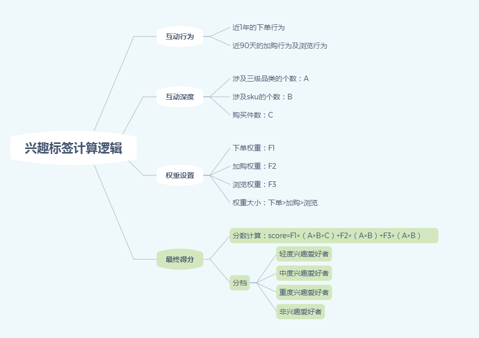 什么是用户标签数据，用户兴趣爱好标签有哪些详解