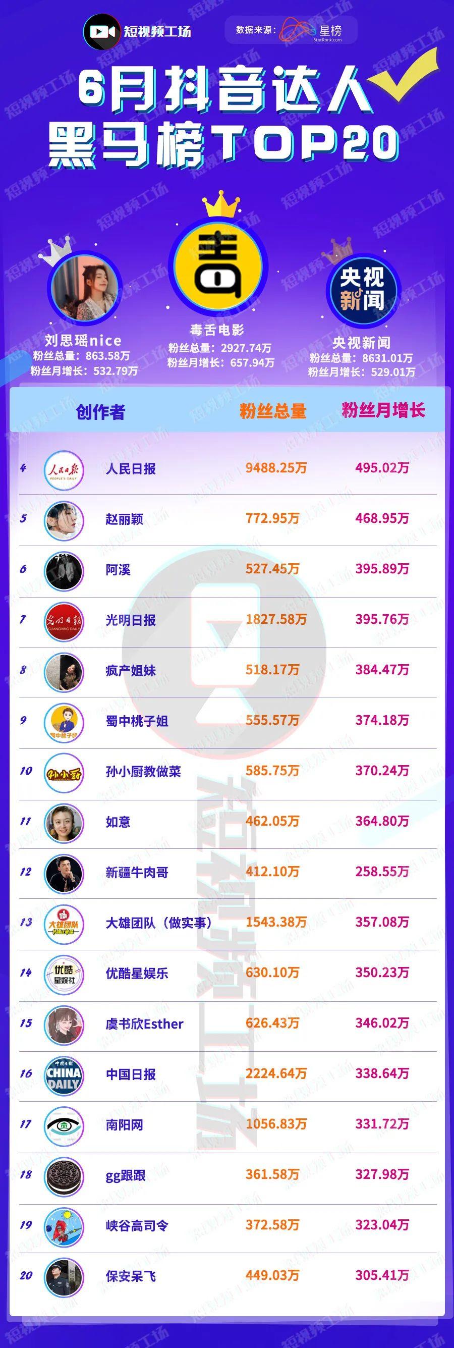 6月抖音黑马榜 | 影视内容涨势猛，萌宠达人占比下降