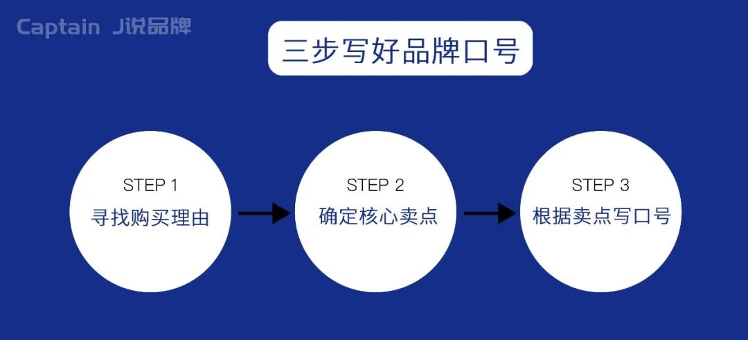 三步写出激发购买欲望品牌口号