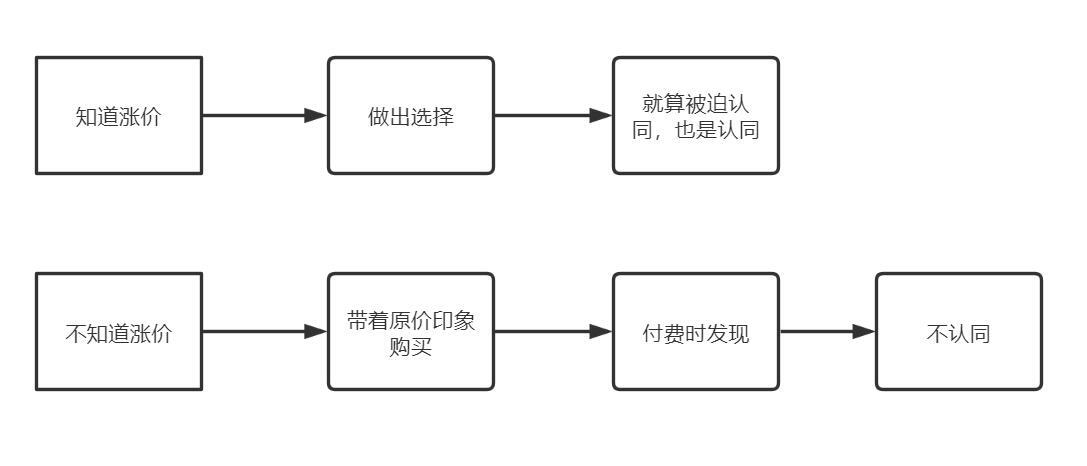 如何涨价客户不反感 - 这些优雅涨价案例值得学习！