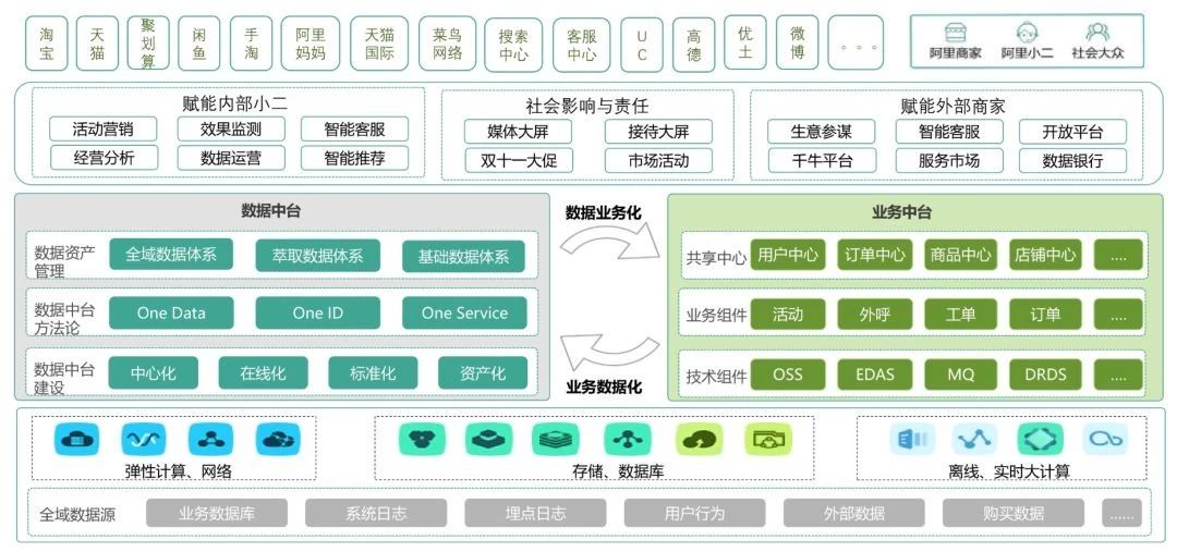 数据中台——金融机构数字化转型的利器