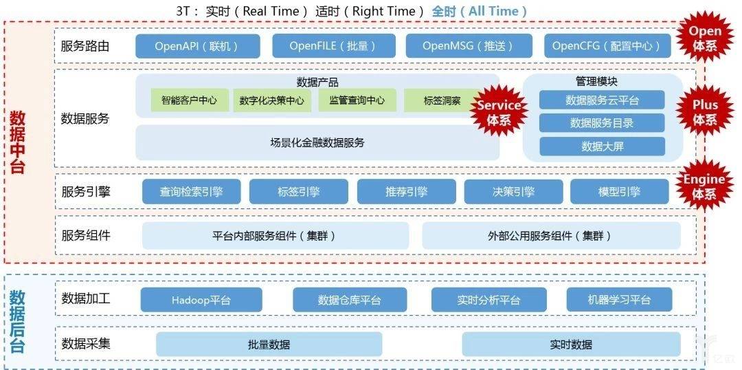 数据中台——金融机构数字化转型的利器