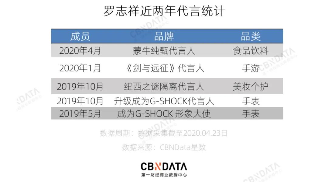 罗志祥周扬青分手，蒙牛躺枪，欧莱雅躺赢