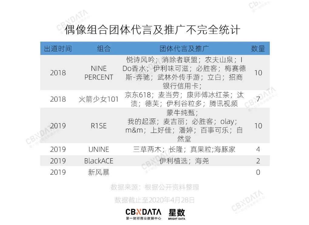 品牌不疼，路人不爱，偶像组合为何有热度无“销量”？